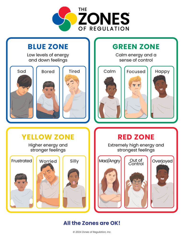 Zones Visual: Four Zones Portrait Outlines