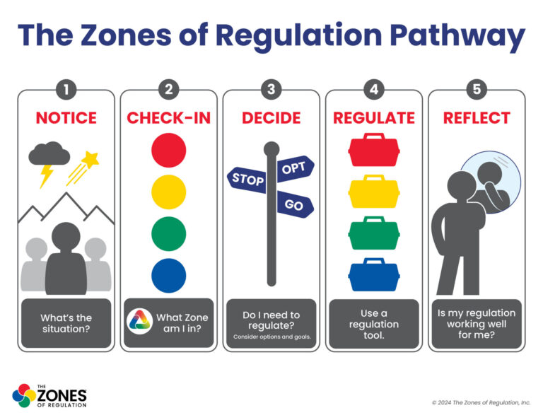Zones Visual: Zones Pathway Graphic