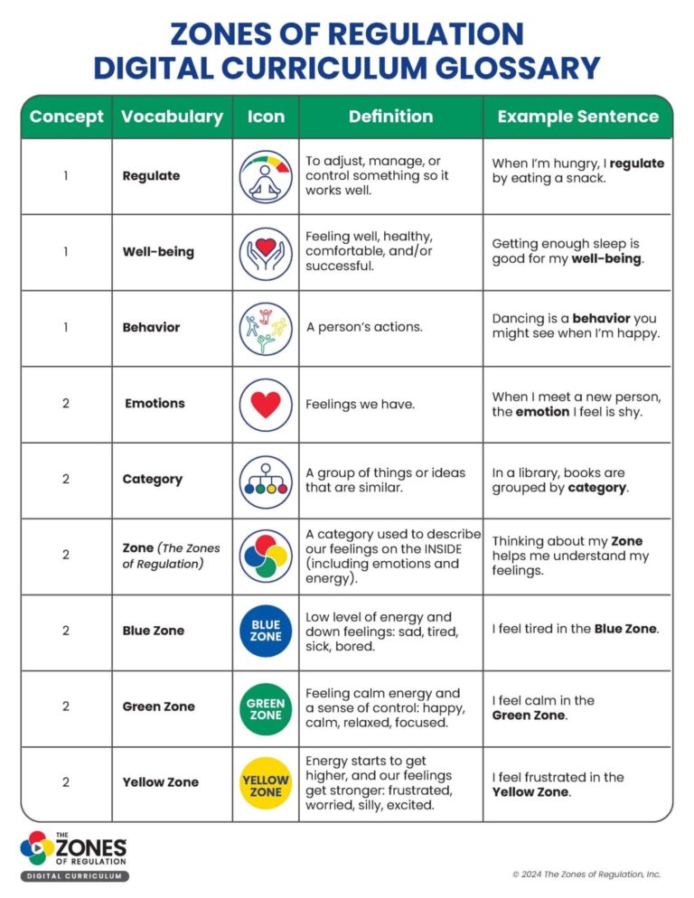 Concept 1 - Zones of Regulation Digital Curriculum Glossary